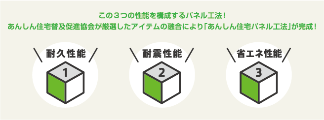 この３つの性能を構成するパネル工法。安心住宅普及促進協会が厳選したアイテムの融合により「あんしん住宅パネル工法」が完成！